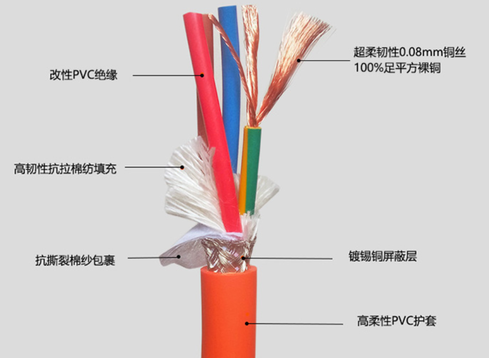 伺服線纜的內部結構設計